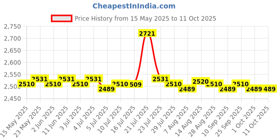 amazon.in the style sutra THE STYLE SUTRA® DIY The Macrame Board Wood Durable for Bracelet Project Crochet L| Needlecrafts & Yarn | Macram? | Other Macram? the style sutra Price History Graph from 15 May 2025 to 11 Oct 2025