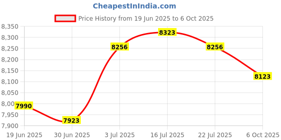amazon.in the style sutra THE STYLE SUTRA® Document Storage Bag Multi Layer Document Box for Travel Office Certificates the style sutra Price History Graph from 19 Jun 2025 to 6 Oct 2025