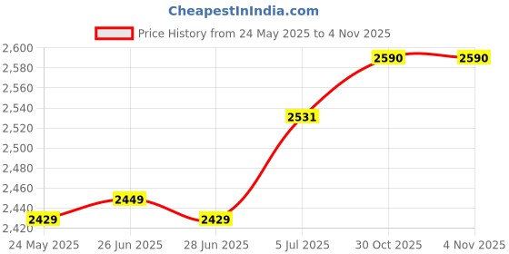 amazon.in the style sutra THE STYLE SUTRA® Dog Hiking Backpack Adjustable Strap Camping Saddle Bag Rucksack for Walking | 1 Dog Backpack the style sutra Price History Graph from 24 May 2025 to 3 Nov 2025