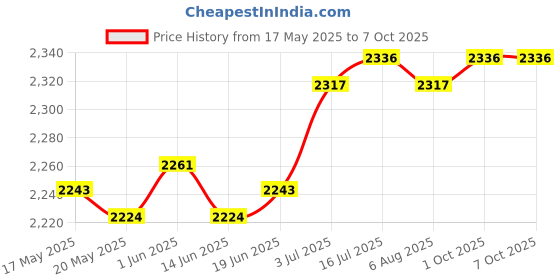amazon.in the style sutra THE STYLE SUTRA® Dumbbell Spotter Hook for Shoulder Press Enhancing Weightlifting Performance 1pcs the style sutra Price History Graph from 17 May 2025 to 7 Oct 2025