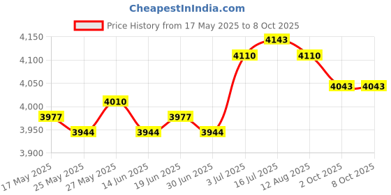 amazon.in the style sutra THE STYLE SUTRA® Dumbbell Spotter Hook for Shoulder Press Enhancing Weightlifting Performance 2pcs the style sutra Price History Graph from 17 May 2025 to 8 Oct 2025