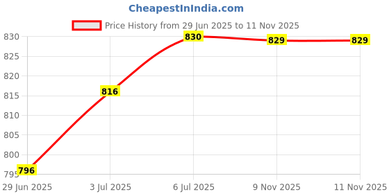amazon.in the style sutra THE STYLE SUTRA® Durable Oil Cold 12Mm Air Intake Filter Crank Case Vent Cover Breather | 1 X 12Mm Air Filter the style sutra Price History Graph from 29 Jun 2025 to 11 Nov 2025