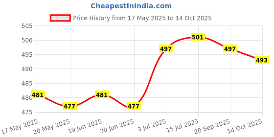 amazon.in the style sutra THE STYLE SUTRA® Ear Plug for Sleeping Noise Reduction Eartips for Studying Snoring Swimming blue the style sutra Price History Graph from 17 May 2025 to 14 Oct 2025