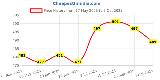 amazon.in the style sutra THE STYLE SUTRA® Ear Plug for Sleeping Noise Reduction Eartips for Studying Snoring Swimming gray the style sutra Price History Graph from 17 May 2025 to 3 Oct 2025