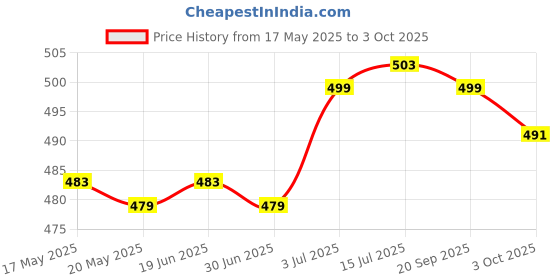 amazon.in the style sutra THE STYLE SUTRA® Ear Plug for Sleeping Noise Reduction Eartips for Studying Snoring Swimming green the style sutra Price History Graph from 17 May 2025 to 3 Oct 2025