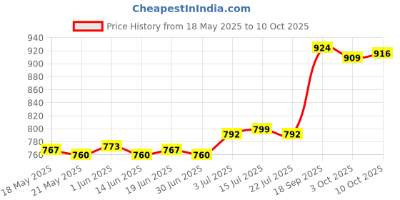 amazon.in the style sutra THE STYLE SUTRA® European Travel Plug Adapter Sturdy Converter for France EU Germany and More | Travel Adapters & Converters the style sutra Price History Graph from 18 May 2025 to 10 Oct 2025