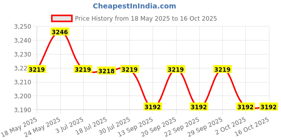 amazon.in the style sutra THE STYLE SUTRA® Exercise Bike Mat Sweat Stationary Bike Mat for Treadmill Carpet|1 Treadmill Mats the style sutra Price History Graph from 18 May 2025 to 15 Oct 2025