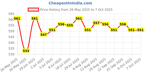 amazon.in the style sutra THE STYLE SUTRA® Exercise Bike Reed Switch Speed Sensor Accessories Repair for Pedometer|Stable Material: Made of Abs Plastic, Durable, and Can Be Used Long Time. the style sutra Price History Graph from 26 May 2025 to 7 Oct 2025