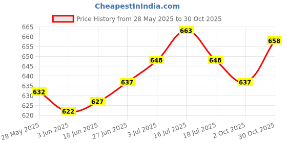 amazon.in the style sutra THE STYLE SUTRA® Eye Glasses Chain Glasses Holder Strap for Travel Summer Beach Birthday Gift White the style sutra Price History Graph from 28 May 2025 to 30 Oct 2025