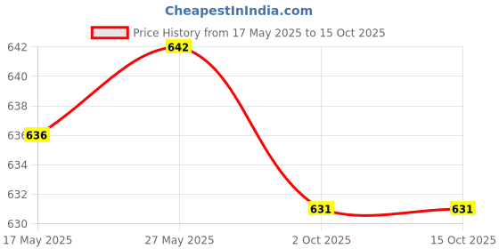 amazon.in the style sutra THE STYLE SUTRA® Fabric Marker Pen, 1 Set Heat Erasable Fabric Marking Pens 4Color 5Pcs the style sutra Price History Graph from 17 May 2025 to 15 Oct 2025