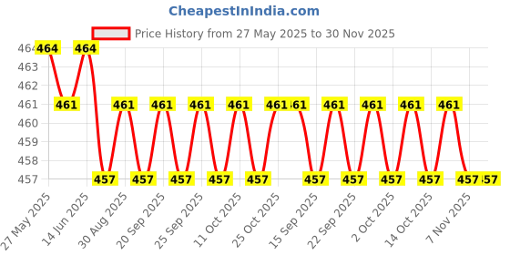 amazon.in the style sutra THE STYLE SUTRA® Fishing Rod Binding Clip Fixed Ball Tools for Boat Outdoor Fishing Rod|1 Piece Fishing Rod Binding Clip the style sutra Price History Graph from 27 May 2025 to 30 Nov 2025
