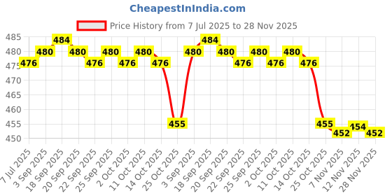 amazon.in the style sutra THE STYLE SUTRA® Fishing Rod Fixed Ball Luminous Soft Wear Resistant Reusable for Accessories|1 Piece Fishing Rod Ball the style sutra Price History Graph from 7 Jul 2025 to 28 Nov 2025