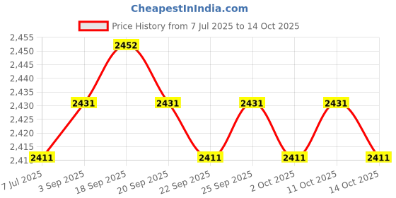amazon.in the style sutra THE STYLE SUTRA® Fishing Water Absorber Machine Automatic Pump Intake Gears Charge for Hiking|1 Set Fishing Water Absorber Machine the style sutra Price History Graph from 7 Jul 2025 to 14 Oct 2025