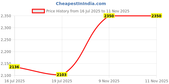 amazon.in the style sutra THE STYLE SUTRA® Folding Fish Landing Measuring Mat Fish Protection Pad Dark Green with Scale | Sporting Goods | Fishing | Fishing Equipment | Other Fishing Equipment the style sutra Price History Graph from 16 Jul 2025 to 10 Nov 2025