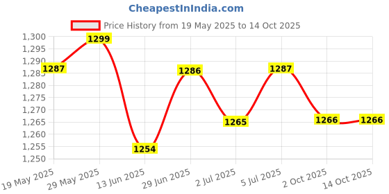 amazon.in the style sutra THE STYLE SUTRA® FSR402 Force Sensing Resistor 1.27cm FSR/Resistive Thin Film Pressure Sensor for | 1Pcs Fsr402 Pressure Sensor the style sutra Price History Graph from 19 May 2025 to 14 Oct 2025