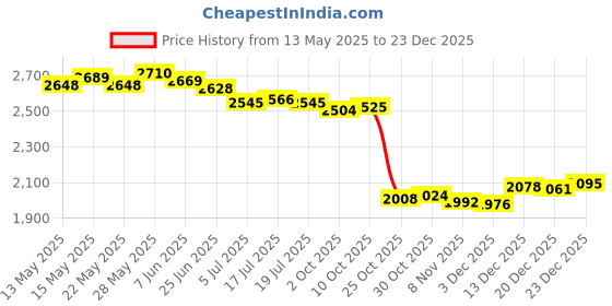 amazon.in the style sutra THE STYLE SUTRA® Glow Plug Harness Right 4C2Z-12A690-AB for Ford 6.0 Diesel Professional | Automotive Tools & Supplies | Other Auto Tools & Supplies the style sutra Price History Graph from 13 May 2025 to 23 Dec 2025