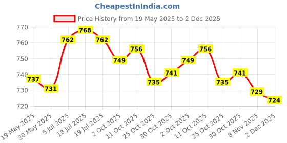 amazon.in the style sutra THE STYLE SUTRA® Hairdresser Apron Accessories with Multi Pockets Barber Haircut Styling Apron the style sutra Price History Graph from 19 May 2025 to 2 Dec 2025