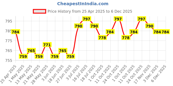 amazon.in the style sutra THE STYLE SUTRA® Headphone Hanger Stand Holder DJ PC Gaming Accessories Adhesive Headset Hook Black with Flat Top the style sutra Price History Graph from 25 Apr 2025 to 5 Dec 2025