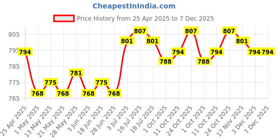 amazon.in the style sutra THE STYLE SUTRA® Headphone Hanger Stand Holder DJ PC Gaming Accessories Adhesive Headset Hook White with Flat Top the style sutra Price History Graph from 25 Apr 2025 to 6 Dec 2025