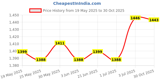 amazon.in the style sutra THE STYLE SUTRA® Heavy Duty Brick Hook Hanging Basket Bracket for Pictures Photo Frame Tools the style sutra Price History Graph from 19 May 2025 to 30 Oct 2025