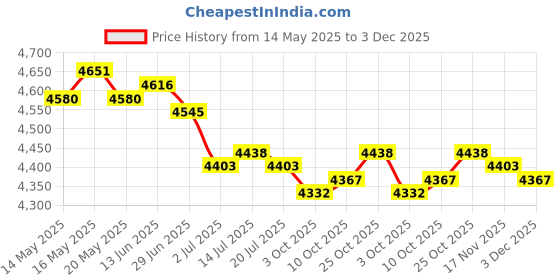 amazon.in the style sutra THE STYLE SUTRA® High Pressure 400psi MTB Bike Compact Fork & Rear Shock Pump | Sporting Goods | Cycling | Bicycle Accessories | Pumps the style sutra Price History Graph from 14 May 2025 to 3 Dec 2025