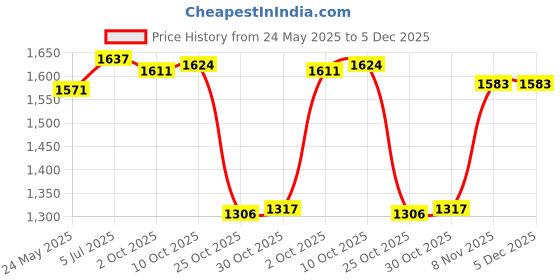 amazon.in the style sutra THE STYLE SUTRA® Ice Anchor Drill Adapter Kit Sturdy for Outdoor Activities Ice Insert Sewing | Ice Fishing Accessories the style sutra Price History Graph from 24 May 2025 to 5 Dec 2025