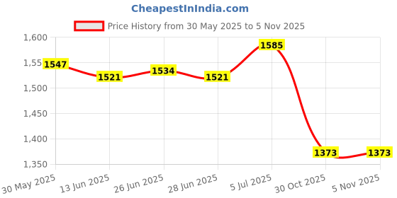 amazon.in the style sutra THE STYLE SUTRA® Ice Anchor Drill Adapter Metal Pegs Power Drive Drill Strong Ice Anchor Tool | Ice Fishing Accessories the style sutra Price History Graph from 30 May 2025 to 4 Nov 2025