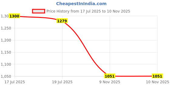 amazon.in the style sutra THE STYLE SUTRA® Ice Fishing Skimmer Scoop Adjustable Scoop Practical Ice Fishing Accessories 14 cm | Sporting Goods | Fishing | Fishing Equipment | Ice Fishing Accessories the style sutra Price History Graph from 17 Jul 2025 to 9 Nov 2025