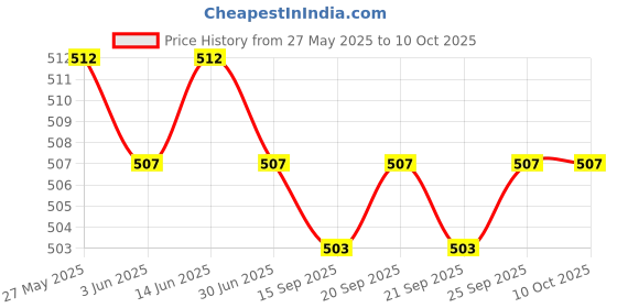 amazon.in the style sutra THE STYLE SUTRA® Inflatable Boat Patch Waterproof Heavy Duty for Dinghy Rubber Boat Water Toy Gray|1 PVC Repair Patch the style sutra Price History Graph from 27 May 2025 to 8 Oct 2025