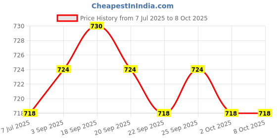 amazon.in the style sutra THE STYLE SUTRA® Inflatable Surfboard Camera Base 10cm Stable Paddleboard Accessories|1 Surfboard Camera Base the style sutra Price History Graph from 7 Jul 2025 to 7 Oct 2025