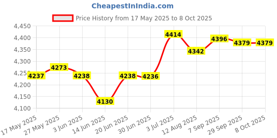 amazon.in the style sutra THE STYLE SUTRA® Instant Ice Cream Maker Ice Cream Rolled Machine for Gelato Sorbets Pink | 1 Ice Cream Maker Pan 2 Spatulas the style sutra Price History Graph from 17 May 2025 to 8 Oct 2025