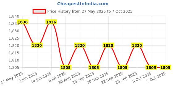 amazon.in the style sutra THE STYLE SUTRA® Kayak Slide Track Rails Bracket Replacements Marine Hardware DIY Accessories Middle|1 Kayak Rail Accessories the style sutra Price History Graph from 27 May 2025 to 6 Oct 2025