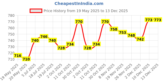amazon.in the style sutra THE STYLE SUTRA® Kids Barber Cape Washable Reusable Adjustable for Home Hair Dye Hairdressing the style sutra Price History Graph from 19 May 2025 to 13 Dec 2025