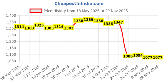 amazon.in the style sutra THE STYLE SUTRA® Kids Walking Rope for up to for Children Daycare Schools Kindergarten School the style sutra Price History Graph from 18 May 2025 to 28 Nov 2025