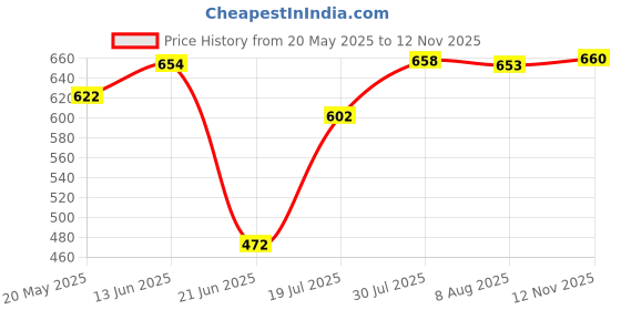 amazon.in the style sutra THE STYLE SUTRA® L Shaped Ruler Right Angle Ruler for Hobby Model Making Tools Drafting Tools 510cm | 1PcFraming Ruler the style sutra Price History Graph from 20 May 2025 to 12 Nov 2025
