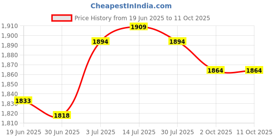 amazon.in the style sutra THE STYLE SUTRA® Loss Prevention Wrist Link Practical Secure Harness Belt Back Wrist Secure Harness Yellow the style sutra Price History Graph from 19 Jun 2025 to 10 Oct 2025