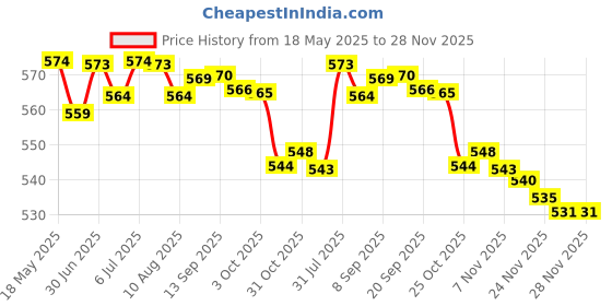 amazon.in the style sutra THE STYLE SUTRA® Mandala Crystal Suncatcher Hanging Reflecation Rainbow Maker Wind Chime B | 1 Piece Crystal Suncatcher the style sutra Price History Graph from 18 May 2025 to 26 Nov 2025