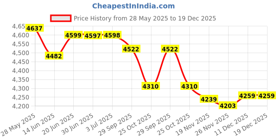 amazon.in the style sutra THE STYLE SUTRA® Men's Leather Anti-Smash Safety Steel Toe Work Shoes EU 44 US 10.5 UK 9.5 | 1 Pair Men Steel Toe Shoes the style sutra Price History Graph from 28 May 2025 to 19 Dec 2025