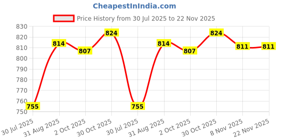 amazon.in the style sutra THE STYLE SUTRA® Men's Reversible Alloy Belt Buckle Single Prong Rectangular Pin Belt Buckle Black | Clothing Shoes & Accessories | Mens Accessories | Belt Buckles the style sutra Price History Graph from 30 Jul 2025 to 22 Nov 2025