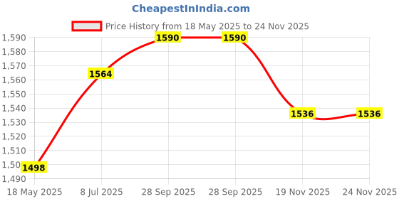 amazon.in the style sutra THE STYLE SUTRA® Mini Smooth Fishing Reel Steel Bait Casting Fishing Reels w/Metal Wire Cup | 1 Piece Spinning Reel the style sutra Price History Graph from 18 May 2025 to 24 Nov 2025