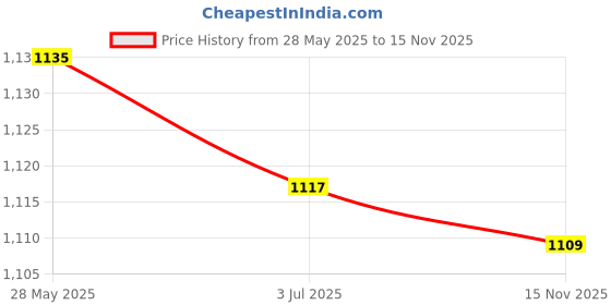 amazon.in the style sutra THE STYLE SUTRA® Motorcycle Hanger Hook Iron Adjustable Pipe Clamp Universal Bike Hanger Hook Black White | Bags & Panniers the style sutra Price History Graph from 28 May 2025 to 15 Nov 2025