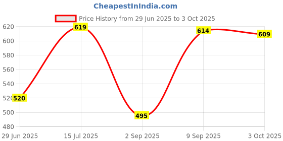 amazon.in the style sutra THE STYLE SUTRA® Noise Reduction Ear Plugs Silicone Sound Blocking for Sleep Snoring Swimming Grey the style sutra Price History Graph from 29 Jun 2025 to 3 Oct 2025