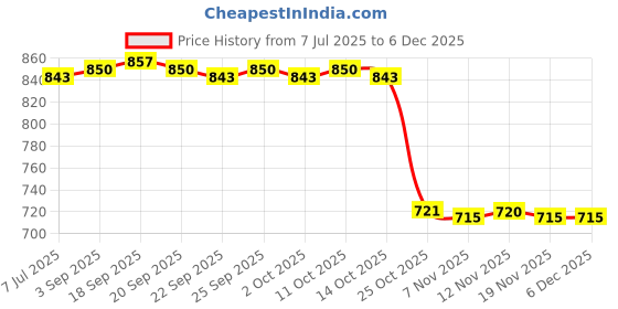 amazon.in the style sutra THE STYLE SUTRA® Outdoor Daypack Folding Shoulder Bag Rucksack for Walking Camping Trekking Green|1 Piece Foldable Hiking Backpack the style sutra Price History Graph from 7 Jul 2025 to 5 Dec 2025