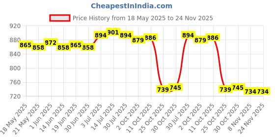amazon.in the style sutra THE STYLE SUTRA® Pacifier Case Heat Resistant Pacifier Container for Newborn Baby Travel Boys Blue the style sutra Price History Graph from 18 May 2025 to 23 Nov 2025