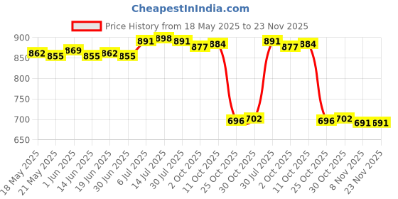 amazon.in the style sutra THE STYLE SUTRA® Pacifier Case Heat Resistant Pacifier Container for Newborn Baby Travel Boys Orange the style sutra Price History Graph from 18 May 2025 to 23 Nov 2025