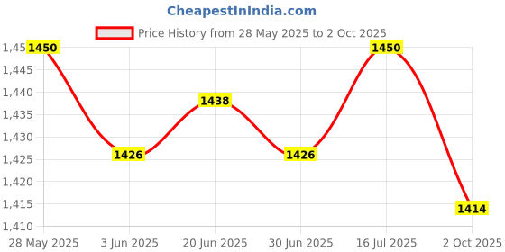 amazon.in the style sutra THE STYLE SUTRA® Peristaltic Miniature Dosing Hose Pump Self Priming Metering Pump for Lab D4 12V the style sutra Price History Graph from 28 May 2025 to 2 Oct 2025