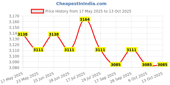 amazon.in the style sutra THE STYLE SUTRA® Pet Stroller Front Section Guard Magnetic Cotton All Season Use Anti Scratch Beige Floral|Dog Supplies|Strollers the style sutra Price History Graph from 17 May 2025 to 13 Oct 2025