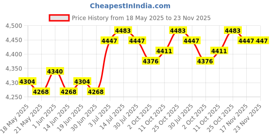 amazon.in the style sutra THE STYLE SUTRA® Portable Electric Breasting Pump Professional Low Noise Tools Breasting Pump Green the style sutra Price History Graph from 18 May 2025 to 23 Nov 2025