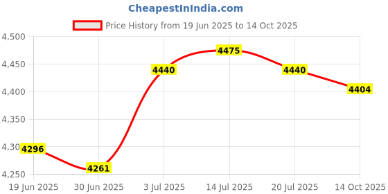 amazon.in the style sutra THE STYLE SUTRA® Portable Electric Breasting Pump Professional Low Noise Tools Breasting Pump Pink the style sutra Price History Graph from 19 Jun 2025 to 14 Oct 2025