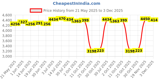 amazon.in the style sutra THE STYLE SUTRA® Portable Electric Breasting Pump Professional Low Noise Tools Breasting Pump White the style sutra Price History Graph from 21 May 2025 to 3 Dec 2025